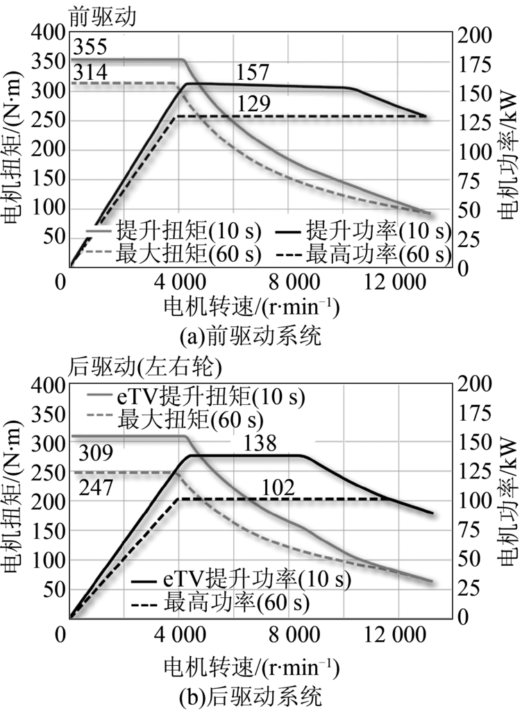 图10 峰值性能获得提升的电机前驱动系统与后驱动系统的功率和扭矩曲线