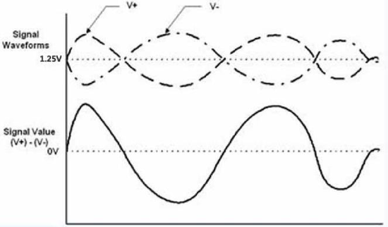 图 17-10 差分输入信号