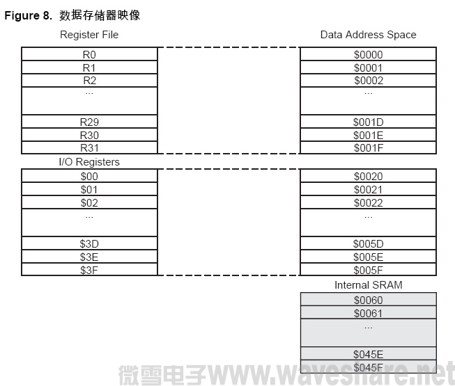 ATmega8 数据存储器映像