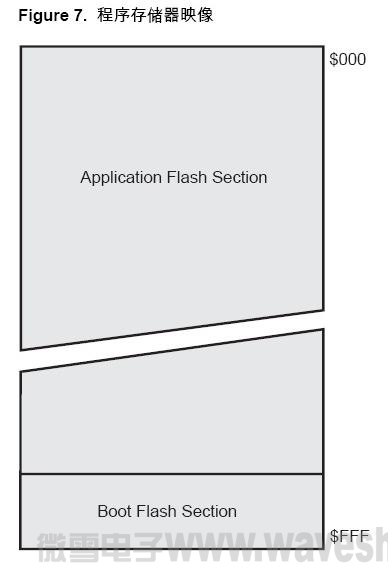 ATmega8 程序存储器映像