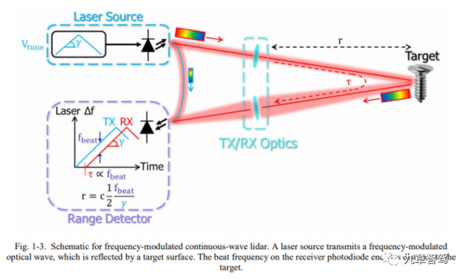 FMCW激光雷达（上）：基本概念、技术路线、优势及争议和误解