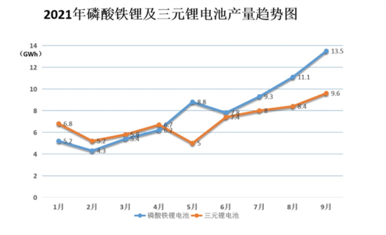 磷酸铁锂电池产量和装车量持续提升 加速替代三元锂电池 磷酸铁锂电池产量和装车量持续提升 加速替代三元锂电池