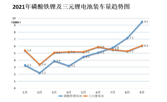 磷酸铁锂电池产量和装车量持续提升 加速替代三元锂电池 磷酸铁锂电池产量和装车量持续提升 加速替代三元锂电池