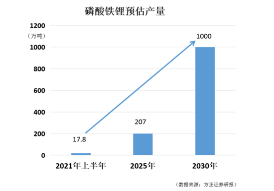磷酸铁锂电池产量和装车量持续提升 加速替代三元锂电池 磷酸铁锂电池产量和装车量持续提升 加速替代三元锂电池