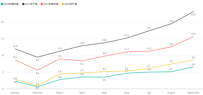 全年动力电池预测:产量200GWh、装机量135GWh 全年动力电池预测:产量200GWh、装机量135GWh