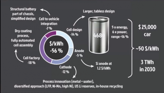 特斯拉,电池,松下,4680电池,特斯拉电池 特斯拉,电池,松下,4680电池,特斯拉电池