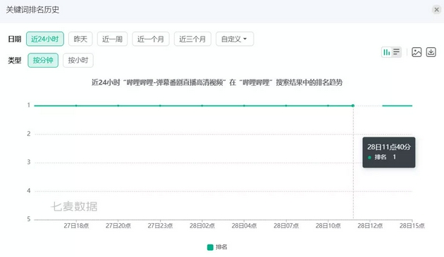 App[哔哩哔哩]在其品牌词下的排名趋势