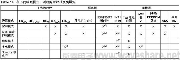 ATmega8 在不同睡眠模式下活动的时钟以及唤醒源