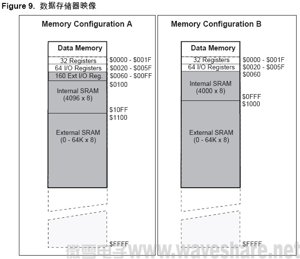 ATmega128 数据存储器映像