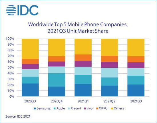 IDC:供应链问题拖累今年3季度智能机市场