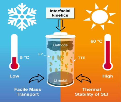前瞻技术,DGIST(韩国庆北科学技术研究所),高浓度电解液稀释技术,锂金属电池(LMB)循环性能 前瞻技术,DGIST(韩国庆北科学技术研究所),高浓度电解液稀释技术,锂金属电池(LMB)循环性能