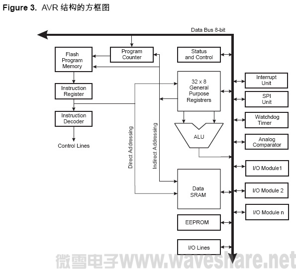 ATmega128 结构方框图
