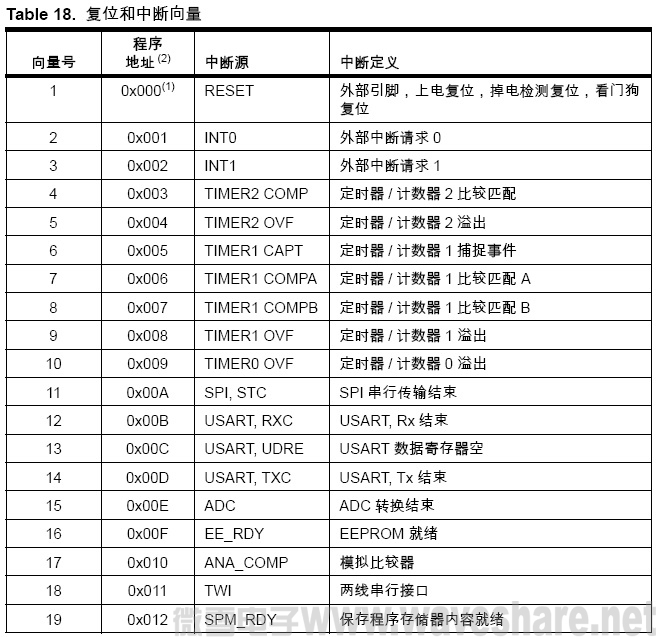 ATmega8 复位和中断向量