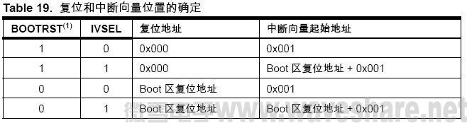 ATmega8 复位和中断向量位置的确定
