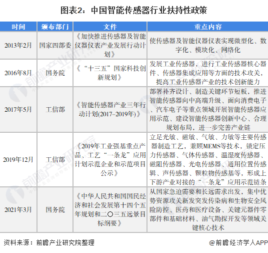 图表2：中国智能传感器行业扶持性政策