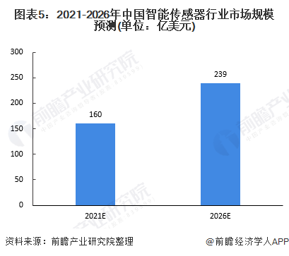 图表5：2021-2026年中国智能传感器行业市场规模预测(单位：亿美元)