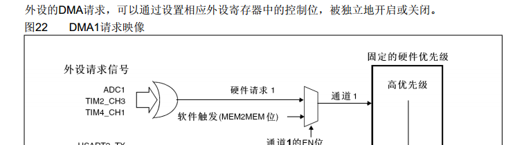 表1(摘自STM32技术手册147页)