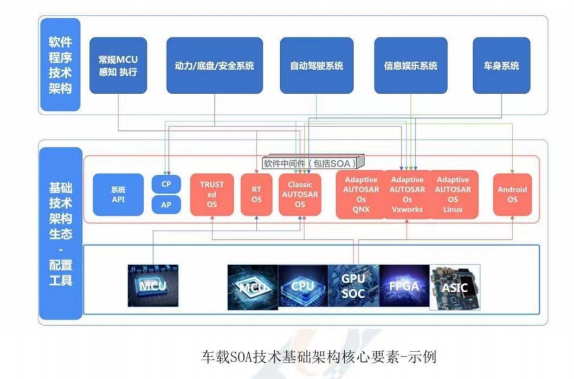 车载SOA的技术基础架构 车载SOA的技术基础架构