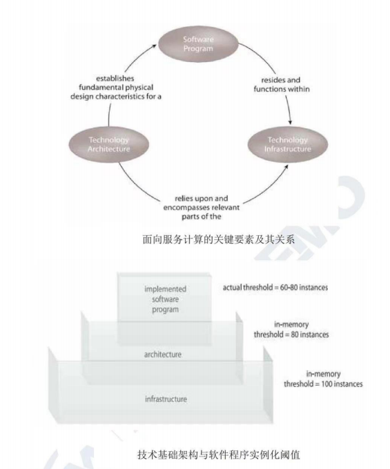 车载SOA的技术基础架构 车载SOA的技术基础架构