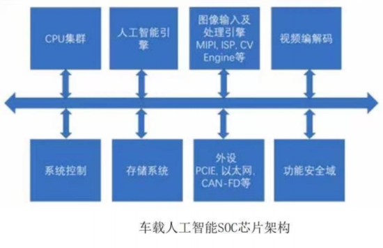 车载SOC计算芯片典型架构 车载SOC计算芯片典型架构