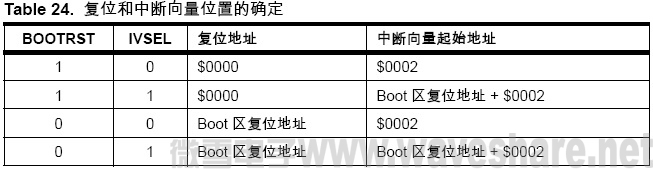 ATmega128 复位和中断向量位置的确定