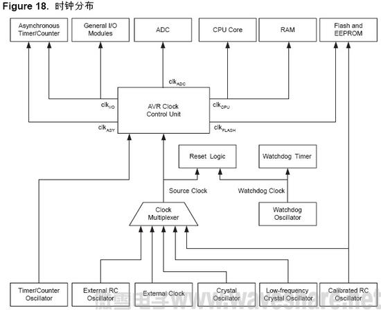 ATmega64 时钟分布