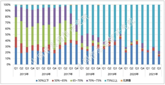 图4  手机屏占比