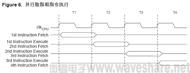 ATmega64 并行取指和指令执行