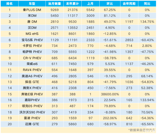 2021年6月私家车插混汽车销量TOP 20