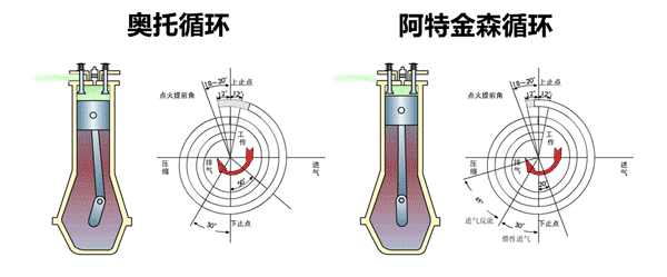 显然奥托循环并不适合混动车型