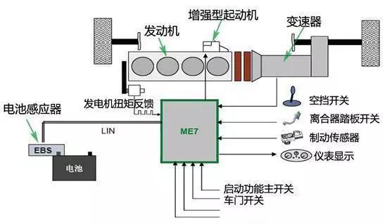 为实现自动启停，必须使用增强型的起动机