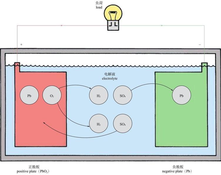 显然铅酸蓄电池无法满足混动汽车