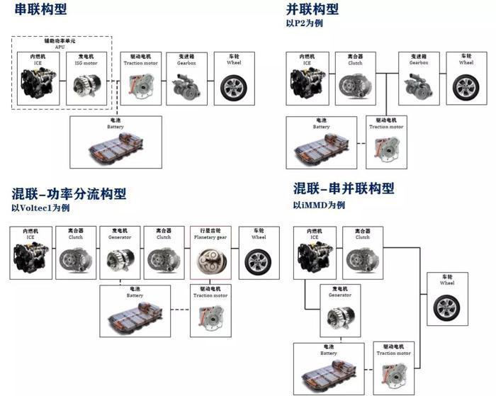 混联技术衍生出新的技术树
