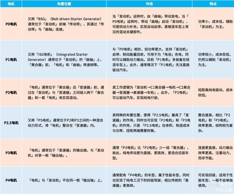 不同位置电机的简介