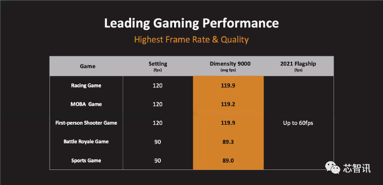 拿下10项全球第一!联发科天玑9000到底有何过人之处?