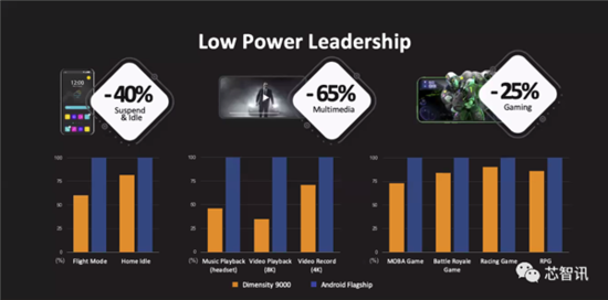 拿下10项全球第一!联发科天玑9000到底有何过人之处?
