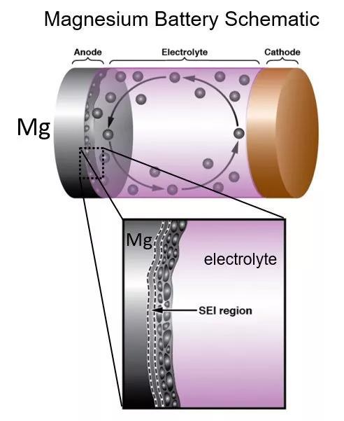 陈根：镁电池，能替代锂电池吗？