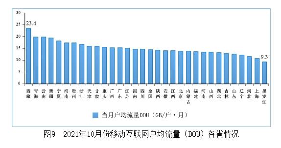 拖后腿了吗？工信部：人均14GB流量创新高 上海垫底