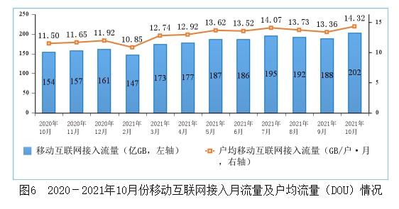 拖后腿了吗？工信部：人均14GB流量创新高 上海垫底