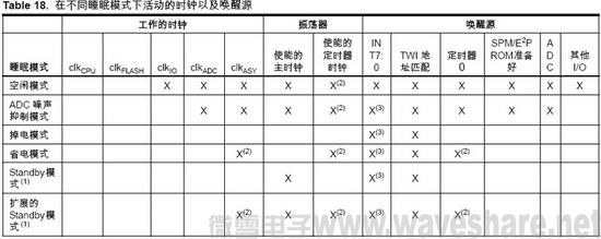 ATmega64 在不同睡眠模式下活动的时钟以及唤醒源