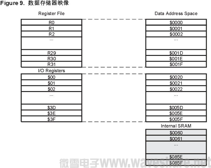 mega32数据存储器映像
