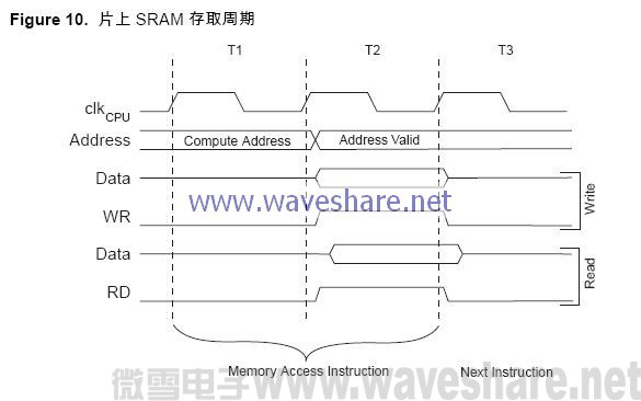 mega32片上 SRAM存取周期