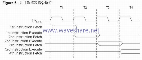 mega32_并行取指和指令执行