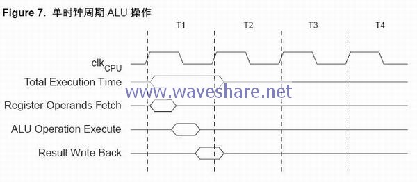 mega32_单时钟周期 ALU 操作