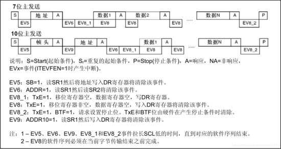 主发送器传送时序图