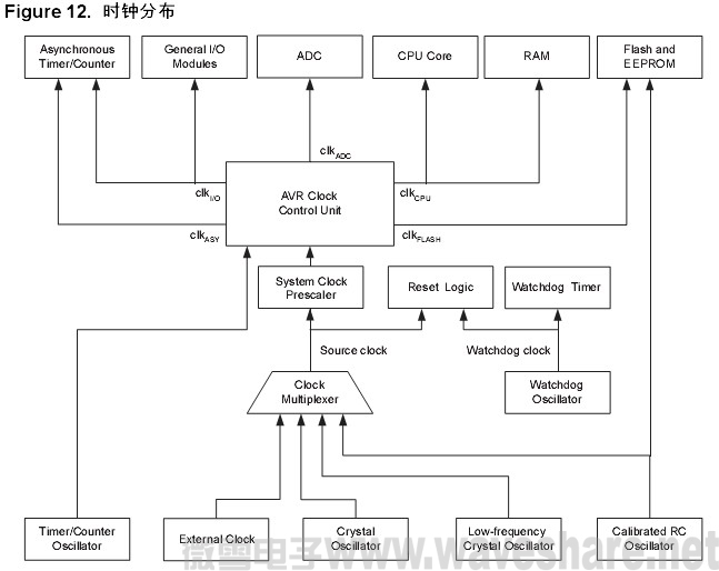 ATmega88 时钟分布