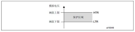 ADC模拟看门狗阈值