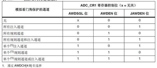 ADC模拟看门狗通道选择