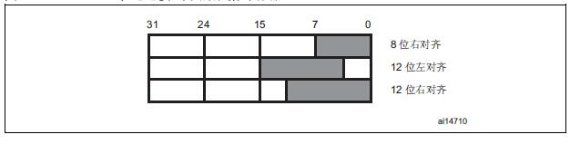 单通道模式寄存器数据