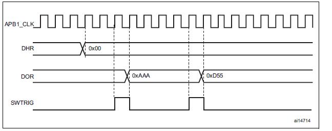 LFSR产生波形的DAC转换